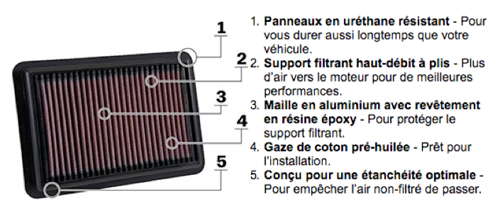Présentation des composants d'un filtre KN
