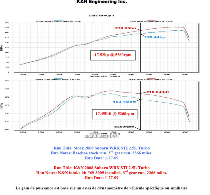 compartif puissance filtre à air KN